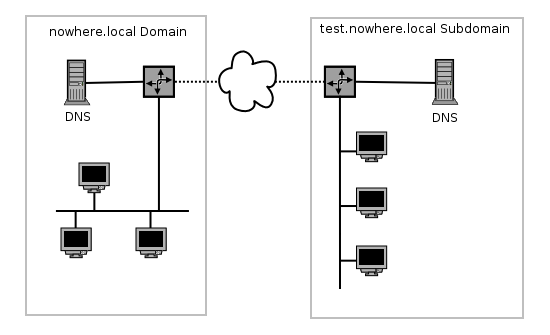 DNS servers with domain delegation