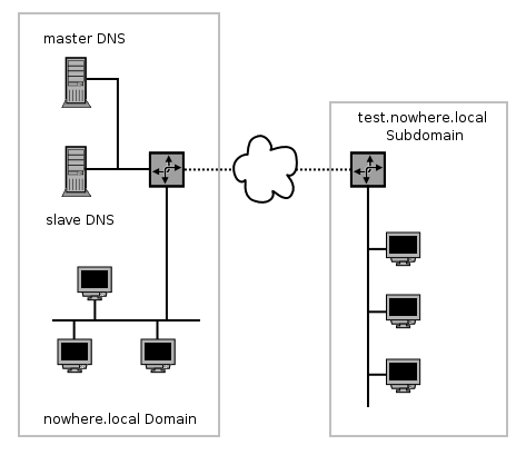 Master and slave DNS servers