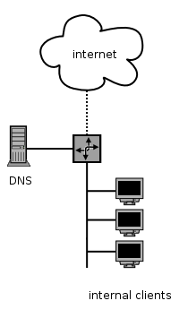 DNS views